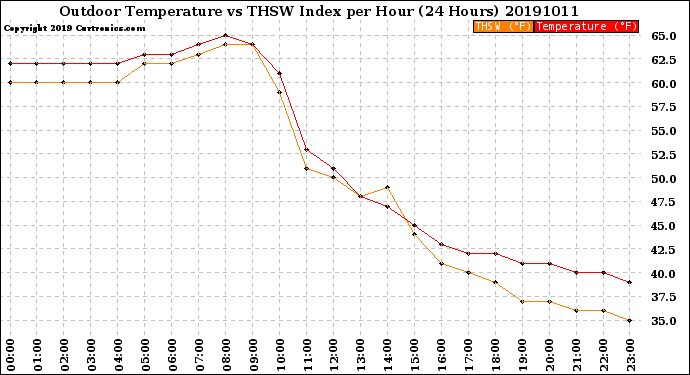 Milwaukee Weather Outdoor Temperature<br>vs THSW Index<br>per Hour<br>(24 Hours)
