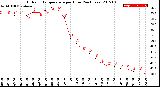 Milwaukee Weather Outdoor Temperature<br>per Hour<br>(24 Hours)