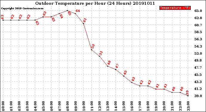 Milwaukee Weather Outdoor Temperature<br>per Hour<br>(24 Hours)
