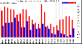 Milwaukee Weather Outdoor Temperature<br>Daily High/Low