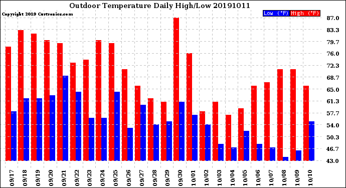 Milwaukee Weather Outdoor Temperature<br>Daily High/Low