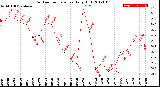 Milwaukee Weather Outdoor Temperature<br>Daily High