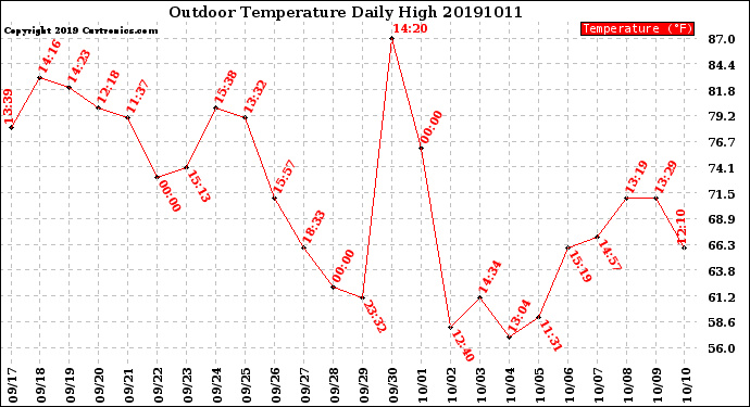 Milwaukee Weather Outdoor Temperature<br>Daily High