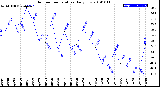 Milwaukee Weather Outdoor Temperature<br>Daily Low