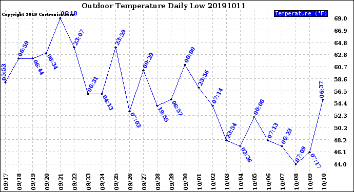 Milwaukee Weather Outdoor Temperature<br>Daily Low