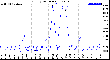 Milwaukee Weather Rain<br>By Day<br>(Inches)