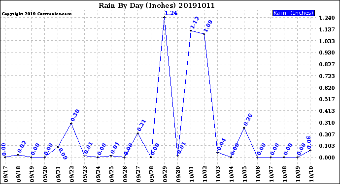 Milwaukee Weather Rain<br>By Day<br>(Inches)