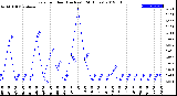 Milwaukee Weather Rain<br>per Hour<br>(Inches)<br>(24 Hours)