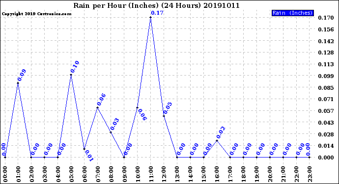 Milwaukee Weather Rain<br>per Hour<br>(Inches)<br>(24 Hours)