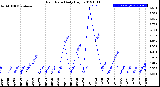 Milwaukee Weather Rain Rate<br>Daily High