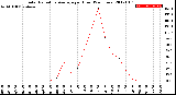 Milwaukee Weather Solar Radiation Average<br>per Hour<br>(24 Hours)