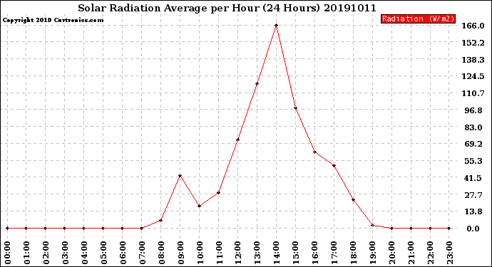 Milwaukee Weather Solar Radiation Average<br>per Hour<br>(24 Hours)