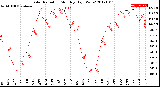 Milwaukee Weather Solar Radiation<br>Monthly High W/m2