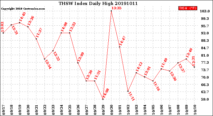 Milwaukee Weather THSW Index<br>Daily High