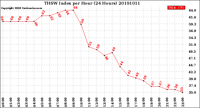 Milwaukee Weather THSW Index<br>per Hour<br>(24 Hours)