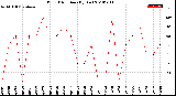 Milwaukee Weather Wind Direction<br>(By Day)