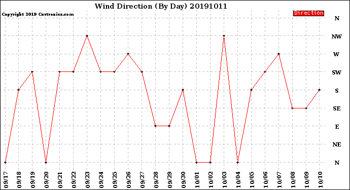 Milwaukee Weather Wind Direction<br>(By Day)