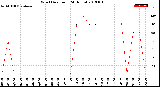 Milwaukee Weather Wind Direction<br>(24 Hours)