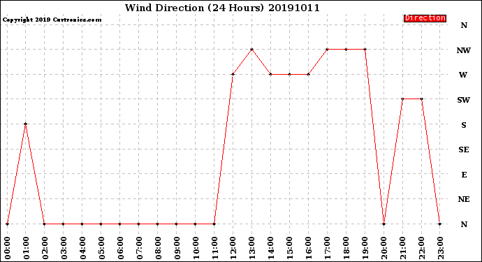Milwaukee Weather Wind Direction<br>(24 Hours)