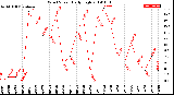 Milwaukee Weather Wind Speed<br>Daily High