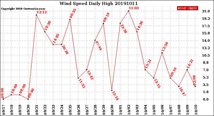Milwaukee Weather Wind Speed<br>Daily High