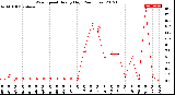 Milwaukee Weather Wind Speed<br>Hourly High<br>(24 Hours)