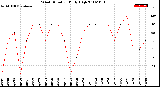 Milwaukee Weather Wind Direction<br>Daily High