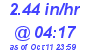 Milwaukee Weather Rain Rate Today