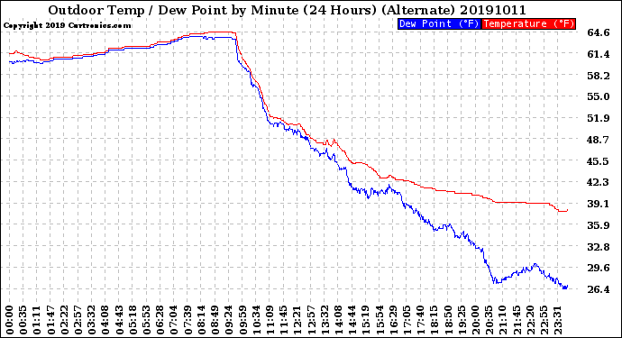 Milwaukee Weather Outdoor Temp / Dew Point<br>by Minute<br>(24 Hours) (Alternate)