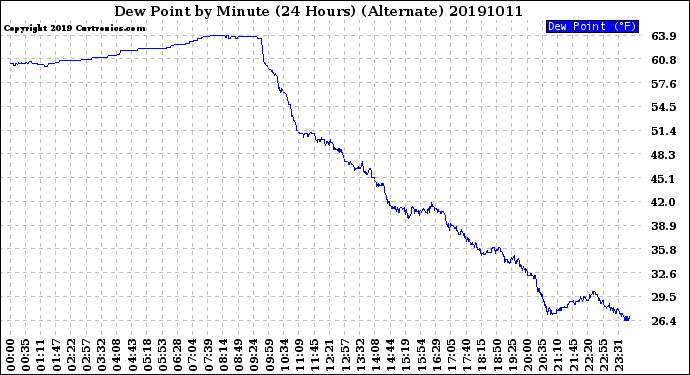 Milwaukee Weather Dew Point<br>by Minute<br>(24 Hours) (Alternate)