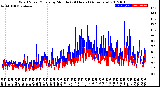 Milwaukee Weather Wind Speed/Gusts<br>by Minute<br>(24 Hours) (Alternate)