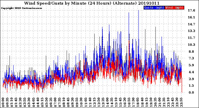 Milwaukee Weather Wind Speed/Gusts<br>by Minute<br>(24 Hours) (Alternate)