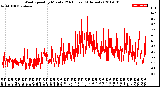 Milwaukee Weather Wind Speed<br>by Minute<br>(24 Hours) (Alternate)