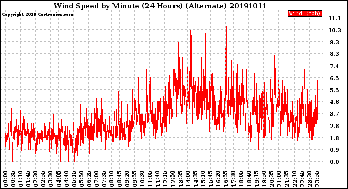 Milwaukee Weather Wind Speed<br>by Minute<br>(24 Hours) (Alternate)