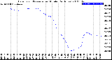 Milwaukee Weather Barometric Pressure<br>per Minute<br>(24 Hours)