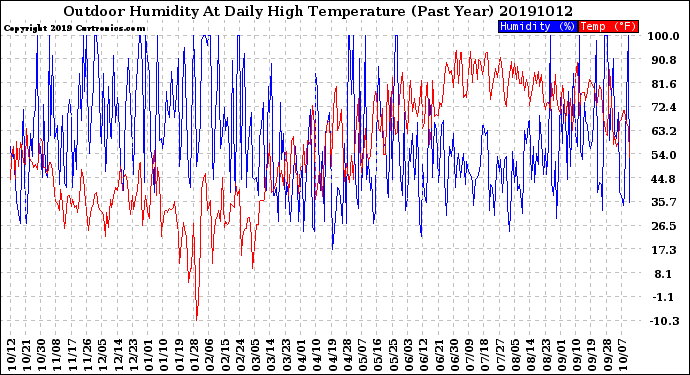 Milwaukee Weather Outdoor Humidity<br>At Daily High<br>Temperature<br>(Past Year)