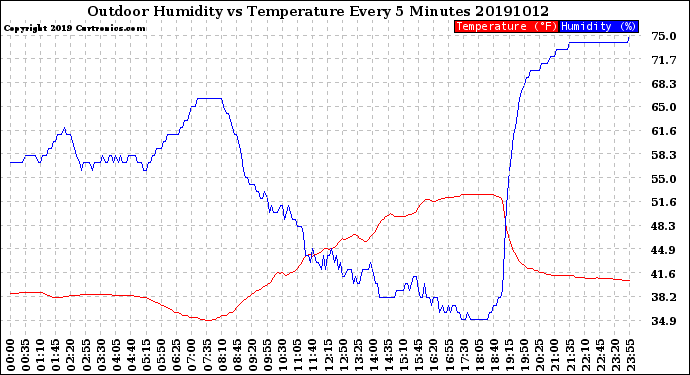 Milwaukee Weather Outdoor Humidity<br>vs Temperature<br>Every 5 Minutes