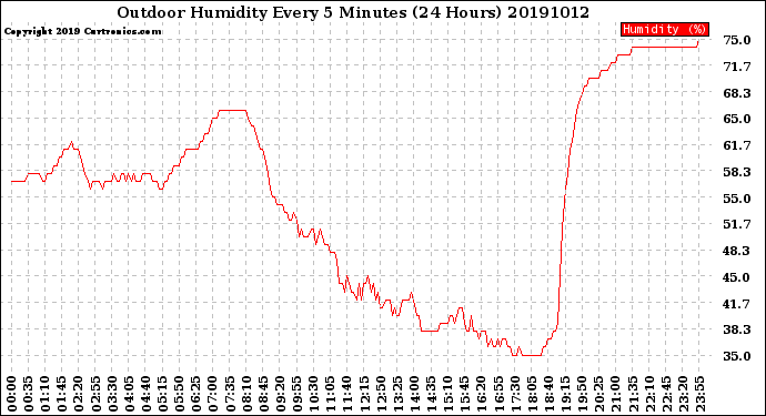 Milwaukee Weather Outdoor Humidity<br>Every 5 Minutes<br>(24 Hours)