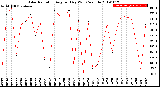 Milwaukee Weather Solar Radiation<br>Avg per Day W/m2/minute