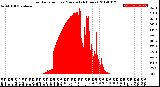 Milwaukee Weather Solar Radiation<br>per Minute<br>(24 Hours)