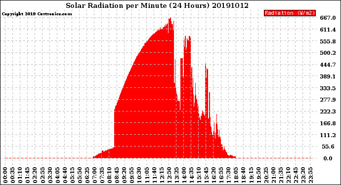 Milwaukee Weather Solar Radiation<br>per Minute<br>(24 Hours)