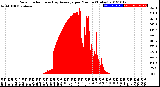 Milwaukee Weather Solar Radiation<br>& Day Average<br>per Minute<br>(Today)