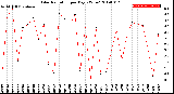 Milwaukee Weather Solar Radiation<br>per Day KW/m2