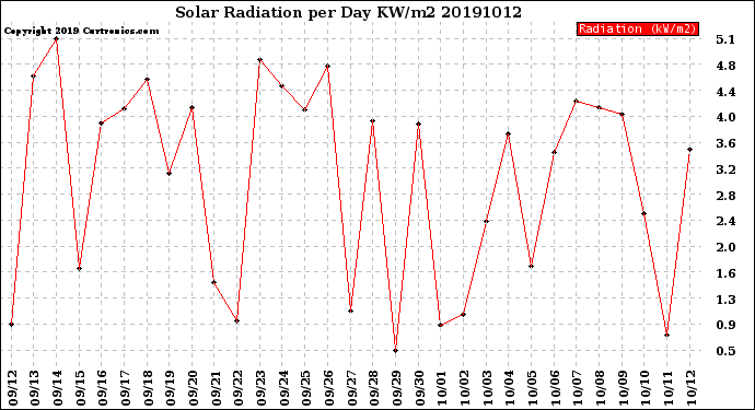 Milwaukee Weather Solar Radiation<br>per Day KW/m2