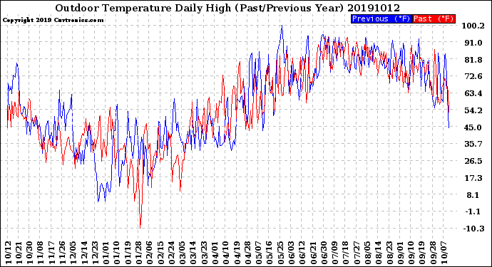 Milwaukee Weather Outdoor Temperature<br>Daily High<br>(Past/Previous Year)