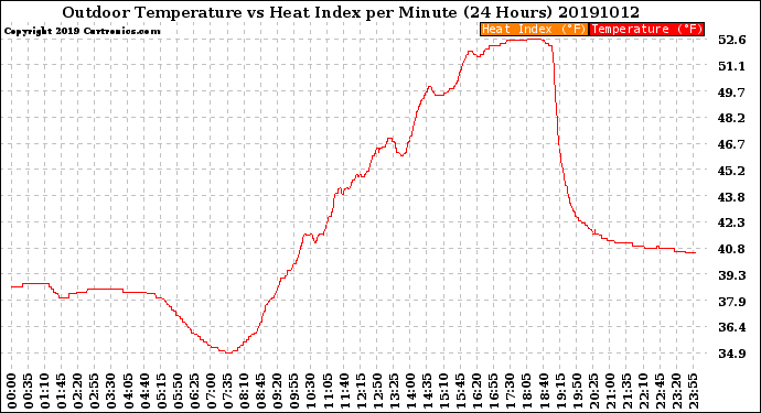 Milwaukee Weather Outdoor Temperature<br>vs Heat Index<br>per Minute<br>(24 Hours)