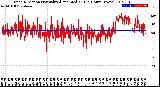 Milwaukee Weather Wind Direction<br>Normalized and Median<br>(24 Hours) (New)