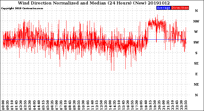 Milwaukee Weather Wind Direction<br>Normalized and Median<br>(24 Hours) (New)