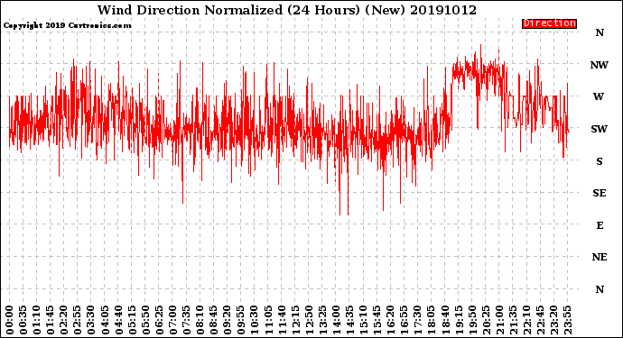 Milwaukee Weather Wind Direction<br>Normalized<br>(24 Hours) (New)