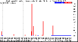 Milwaukee Weather Wind Speed<br>Actual and Average<br>by Minute<br>(24 Hours) (New)